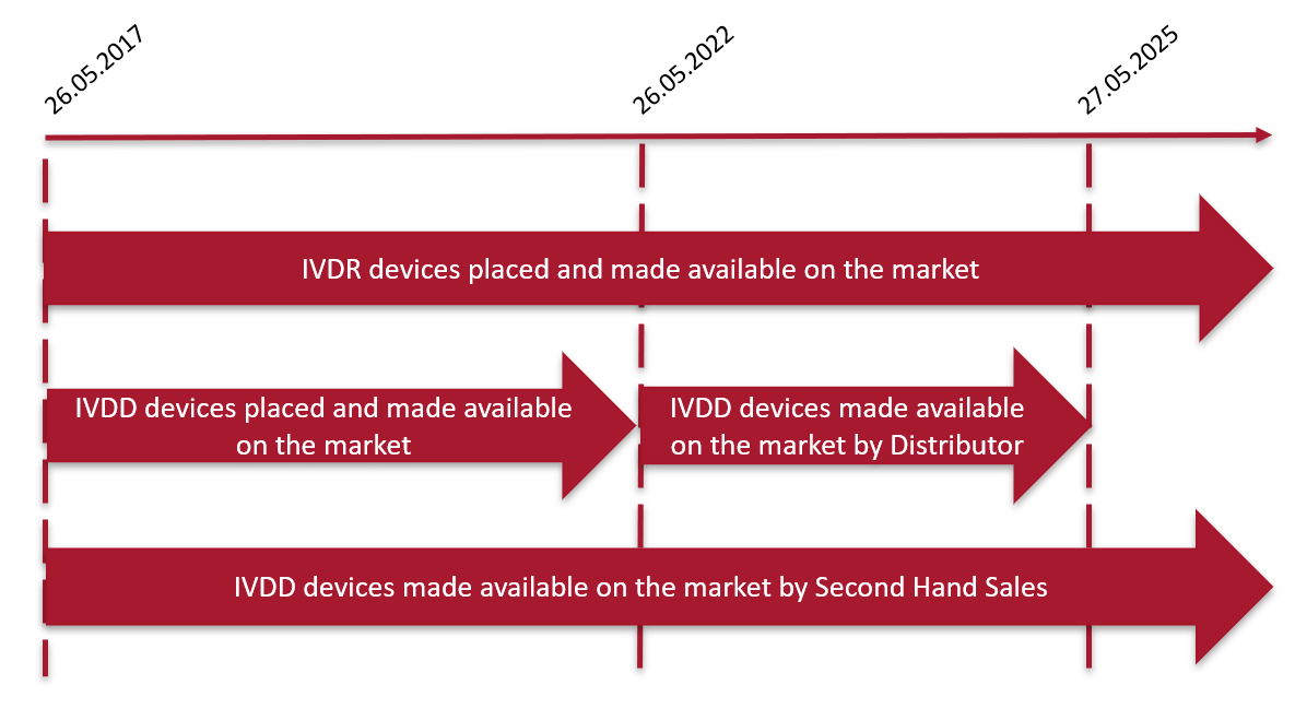 5 Tips to Get Ready for the New EU InVitro Diagnostic Device Regulation